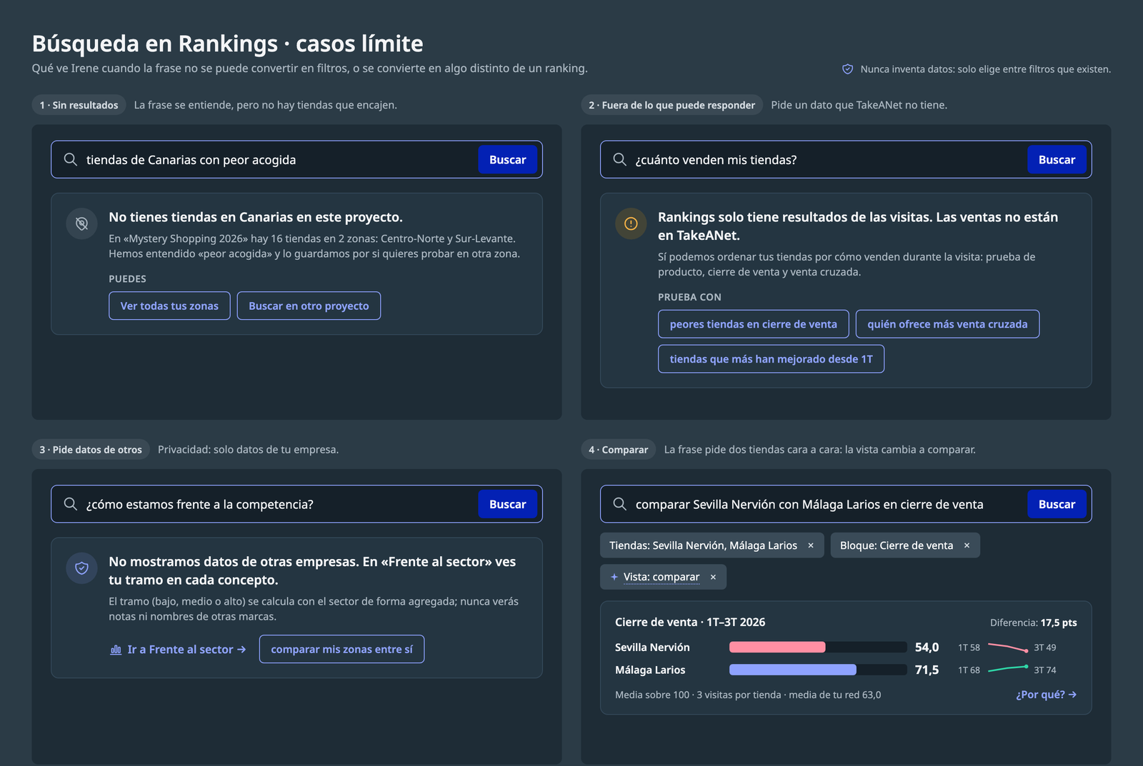 Cuatro casos límite de la búsqueda